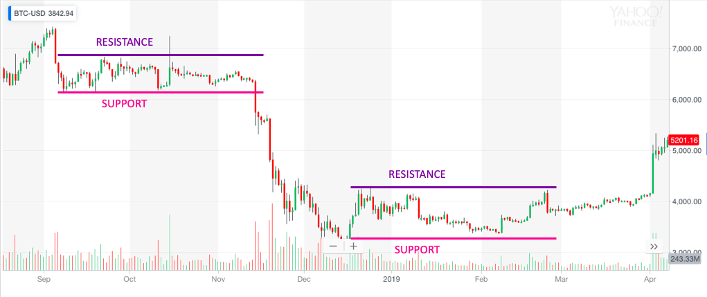 Einfache Trades für Unerfahrene Händler zu lernen