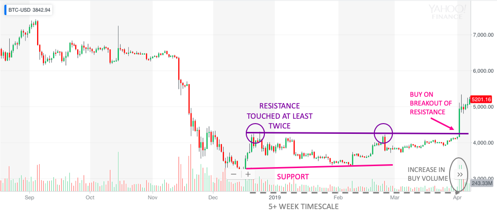 Einfache Trades für Unerfahrene Händler zu lernen